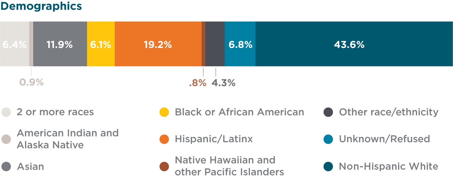 Infographic showing Seattle Children's breakdown of patient demgraphics