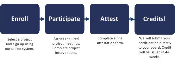 MOC Project Lifecycle Participant