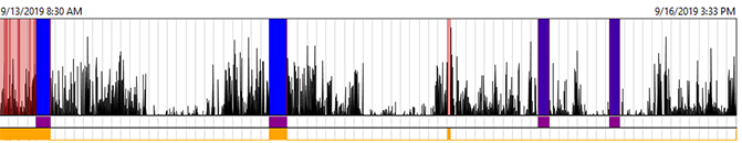 Sample data analysis