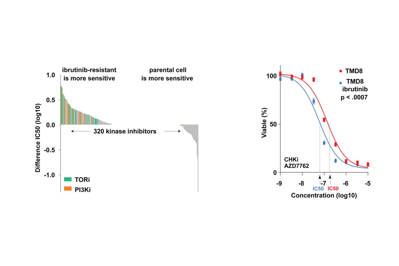 Graphs of data